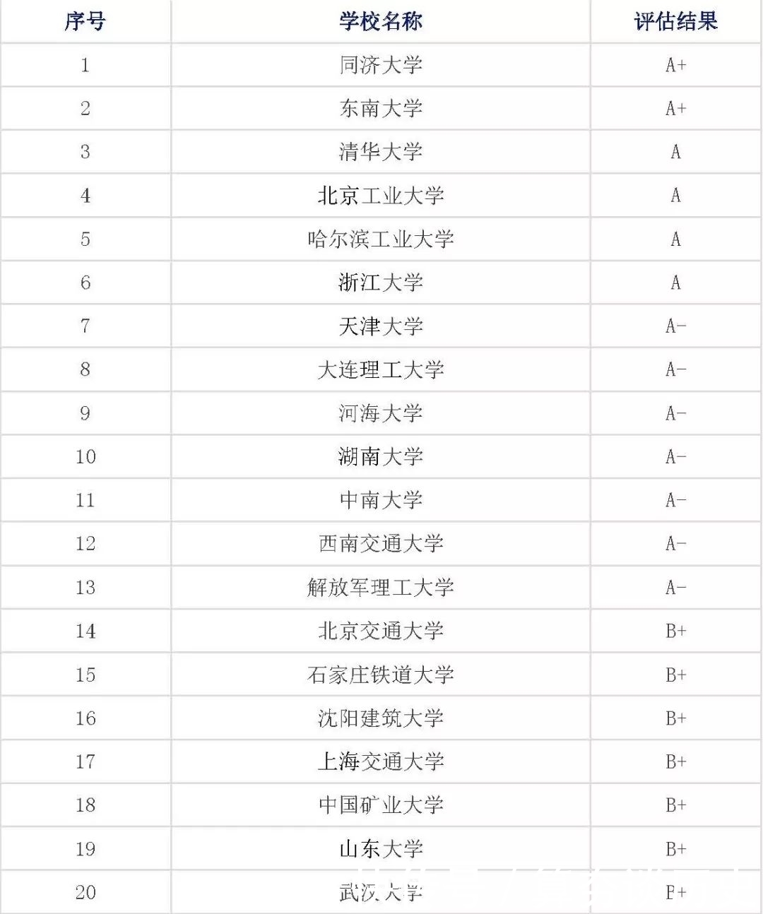 最新土木工程专业大学排名，看看你的学校排第几？