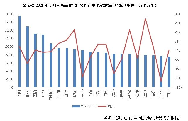 上升|6月末二线库存上升仅一线回落 去化周期拉长至11个月