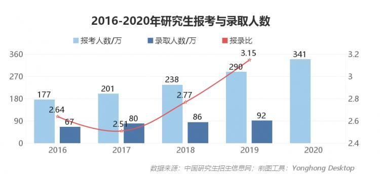 报考人数|疯传21考研人数高达422万人，报录比再创新高