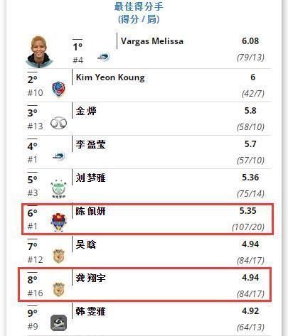 黑珍珠|轰107分联盟第一!女排1米95黑珍珠太猛,超龚翔宇变国产埃格努?