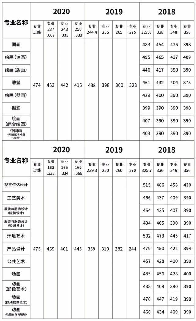 我校|九大美院最低文化控制线汇总来了！网友：只要文化够高，没证也能上美院