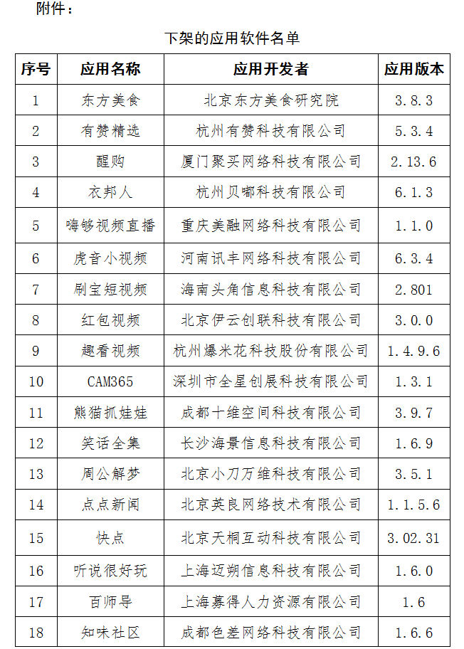 用户|工信部：尚有60款侵害用户权益APP未完成整改 应立即下架