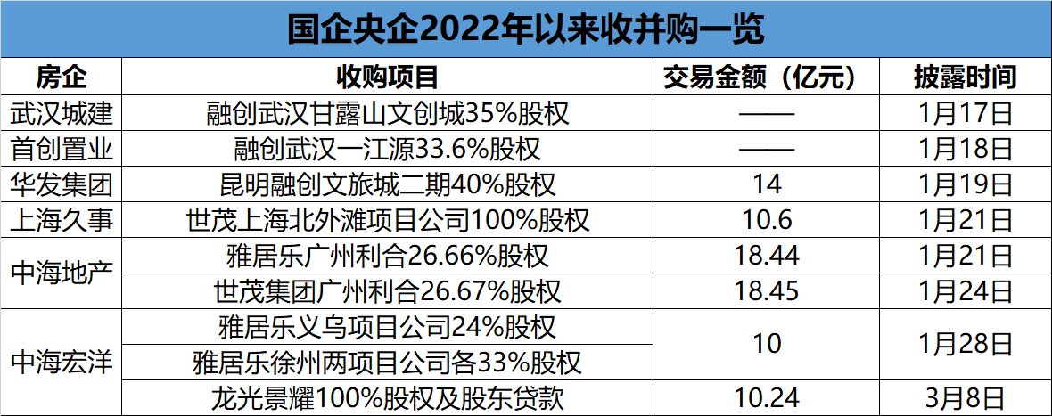 地产|短短70天，国央企用掉80亿地产并购金