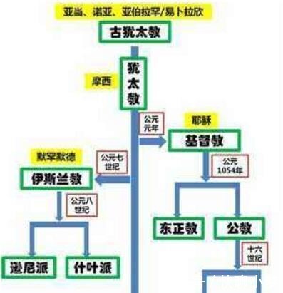  伊斯兰教|犹太教和基督教的区别, 世界上最古老的神教