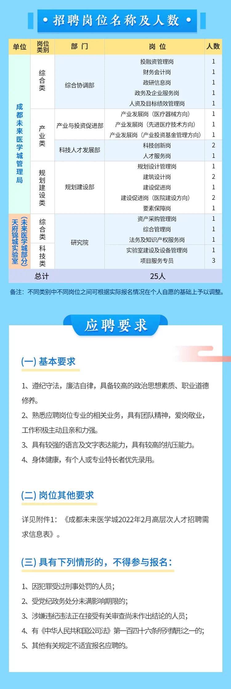 医学|快来报名！成都未来医学城招聘高层次人才