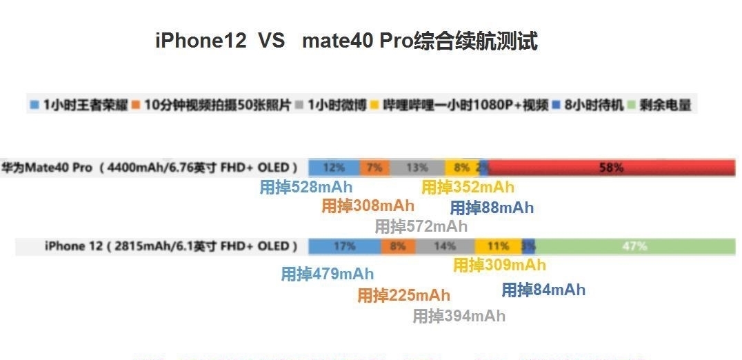 华为|iPhone12对比mate40Pro,华为更耗电,但电池大