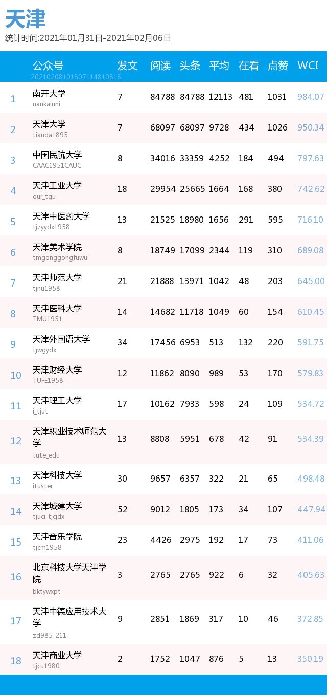 最新出炉！你的高校排第几？(普通高校公号分省 1.31-2.6）| 中国青年报出品|周榜 | a3464