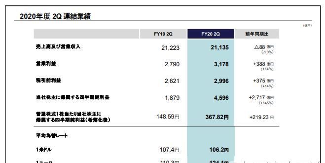 游戏|索尼公开20-21财年Q2财报 SIE第一方游戏销量大涨