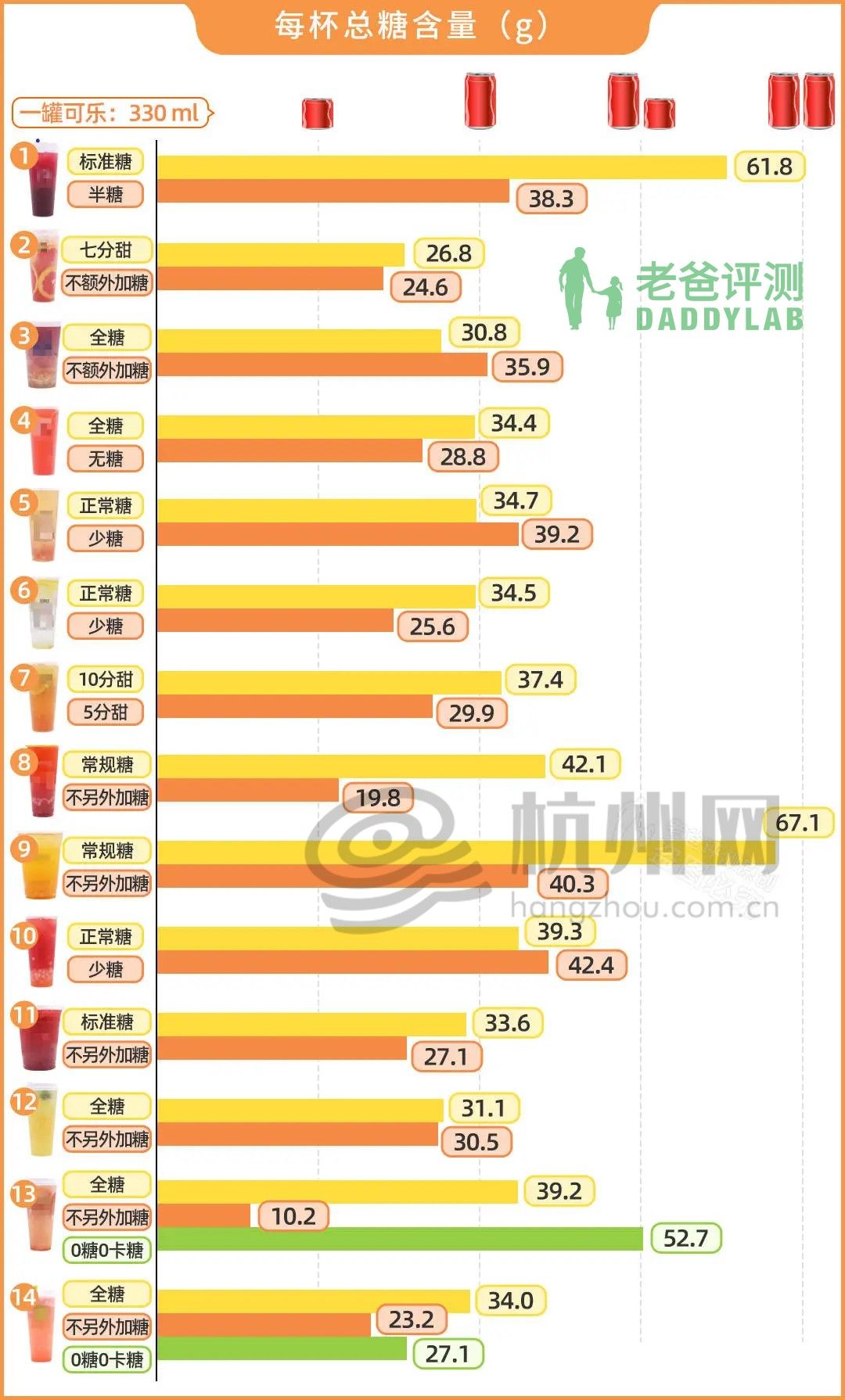 奶茶|半糖比全糖的糖分还高？评测部分主流水果茶，结果有点意外……