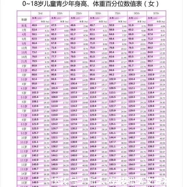 外甥女|2020年“儿童身高标准表”，10岁中等身高140cm，你家娃达标了吗!