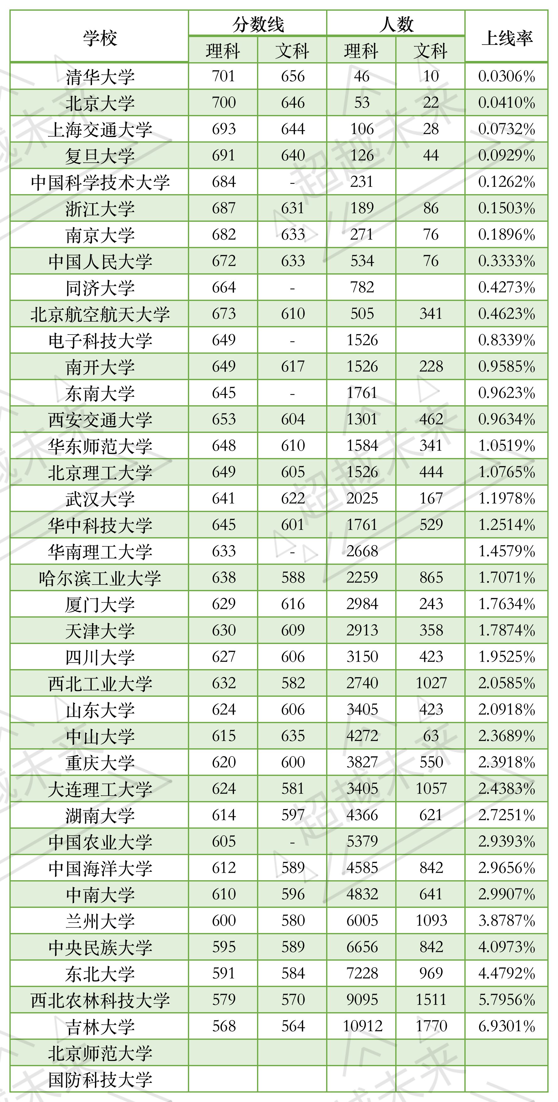 东北三省985平均上线率，黑龙江1.8%吉林3%辽宁1.7%