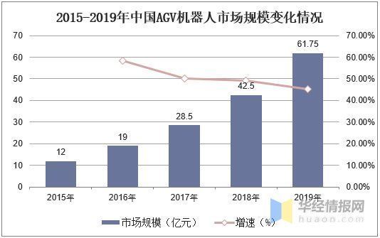 中国|2019年仓储物流机器人行业现状及趋势，智能化水平不断提高