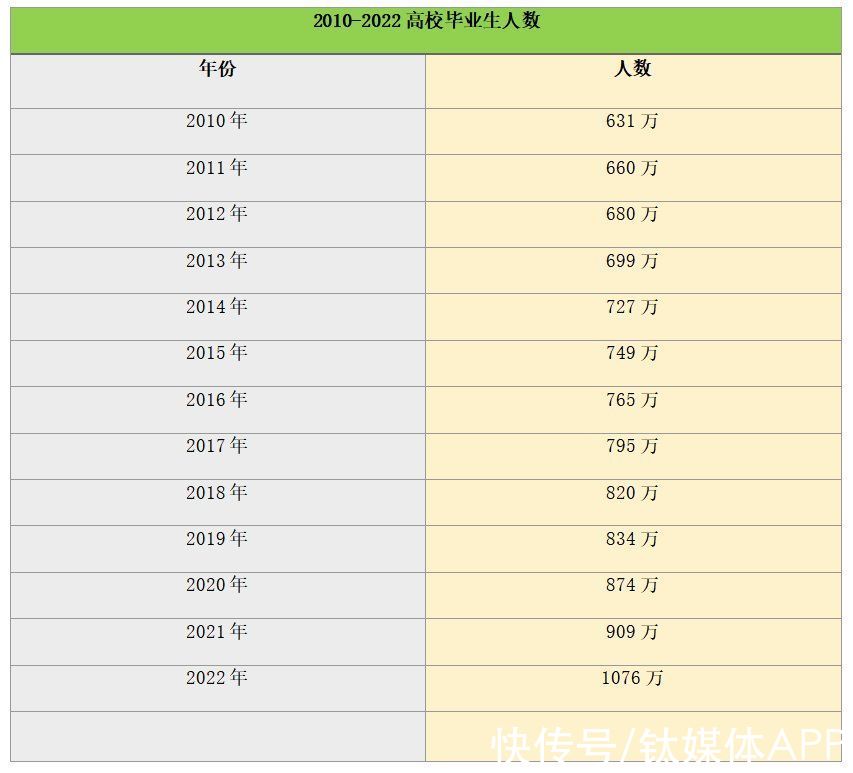 疫情|2022毕业生首破千万：嘴上反内卷，身体很实诚