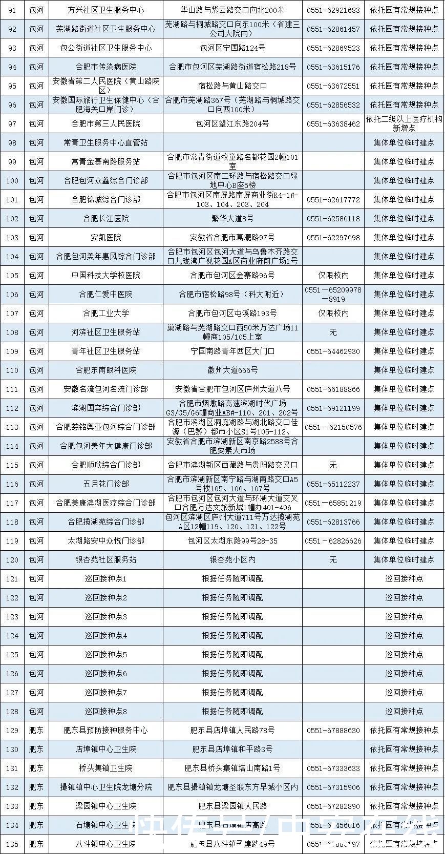 疫苗|安徽省新冠病毒疫苗接种点发布（截至5月12日）