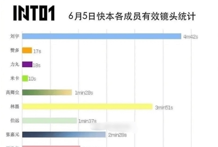 快乐大本营|粉丝维权失败,《快本》选择正面硬刚,干脆删光INTO1团舞镜头