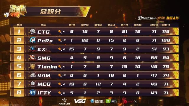 博杯|PUBG微博杯：4AM连续白给后终于吃鸡，CTG反超Pero暂居第一