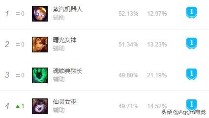两个字|LOL当前版本5个位置怎么上分？记住这些诀窍，轻松打上钻石