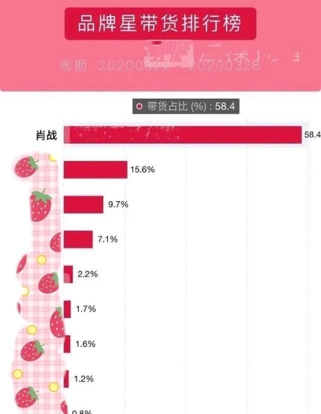  肖战|肖战的商品份额飙升，上升了20个百分点，排名第一，反映出一个问题