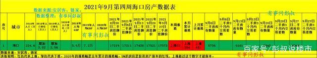 调控|海口房价四连涨，海口楼市调控再度升级，海口楼市分析出炉