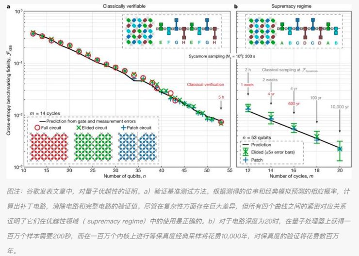 原型机 碾压谷歌＂量子霸权＂！中国量子计算原型机 ＂九章＂ 问世，比超级计算机快百万亿倍