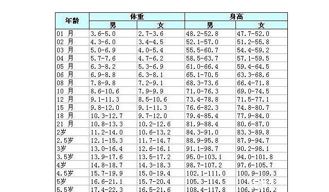 平均身高|最新的儿童身高标准已经发布, 父母应该注意, 可以多长有5厘米长!
