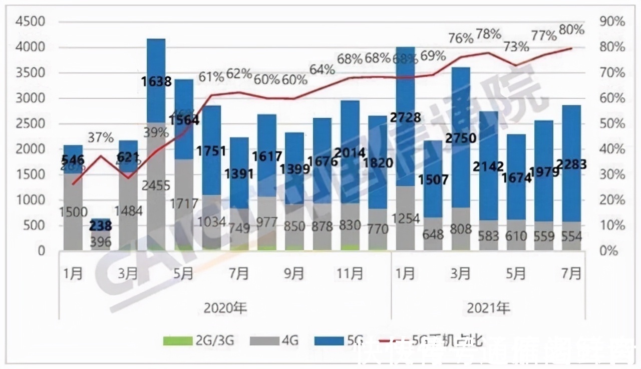 5G|随着5G的发展,4G会不会所剩的日子不多了?工信部官方回应来了