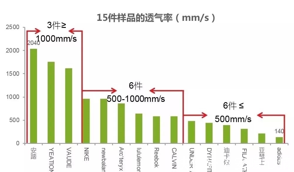透气率|装备都选不对,你去健身房还有什么用?40款运动内衣专业测评来了!