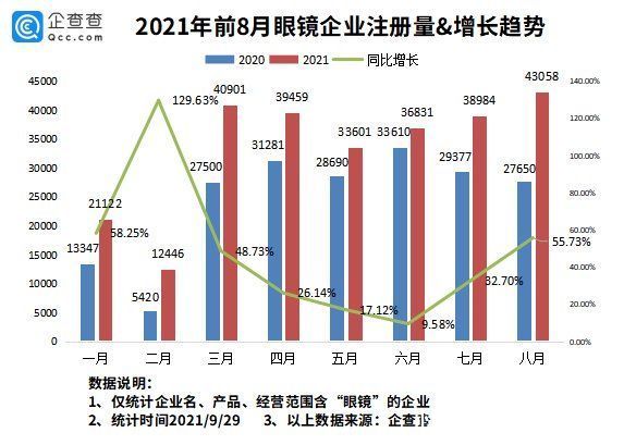 全国|全国高中生近视率超八成！我国现存眼镜企业超132万家