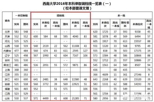 高考多少分可以上免费师范学校？