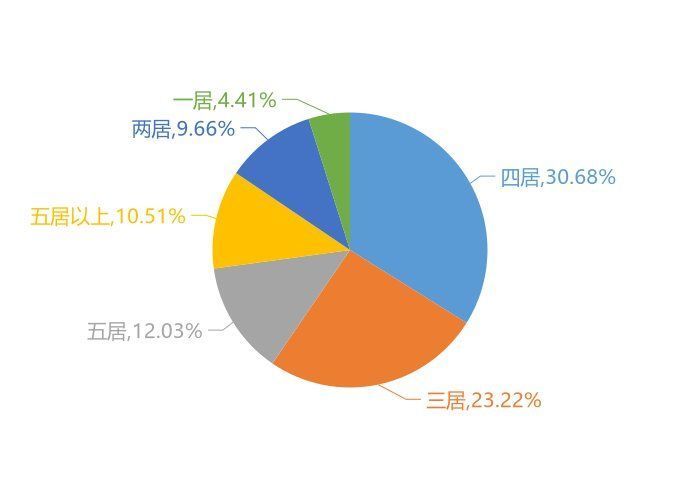 楼盘|11月泰安新房用户关注度大数据报告