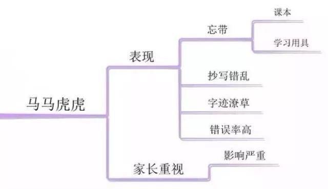 详细分析|10张思维导图详细分析：你成绩不好的真相