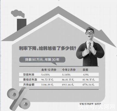 下调|因故耽搁办手续 月供省了400多元