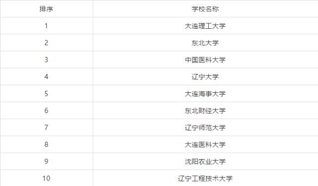 排行榜|全国各省市研究生院校排行榜TOP10