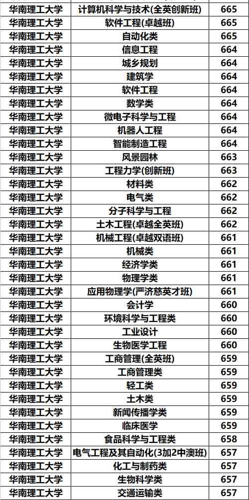 华南理工大学专业录取分数据分析：原来学霸还是喜欢计算机！