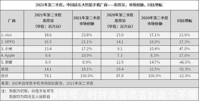 手机|中国手机市场排名重新洗牌：荣耀第五，小米第三，最大黑马诞生！