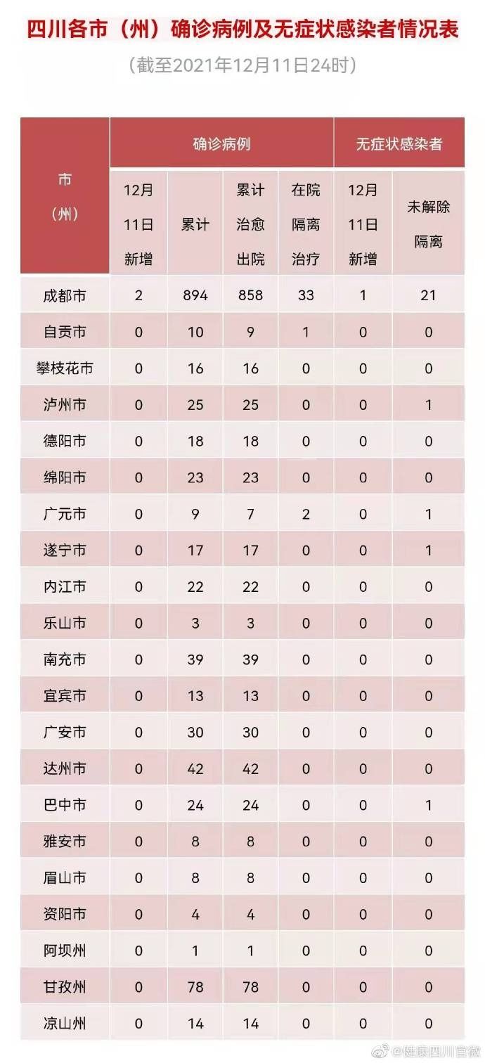 新冠病毒肺炎|四川新增境外输入新冠病毒肺炎确诊病例2例