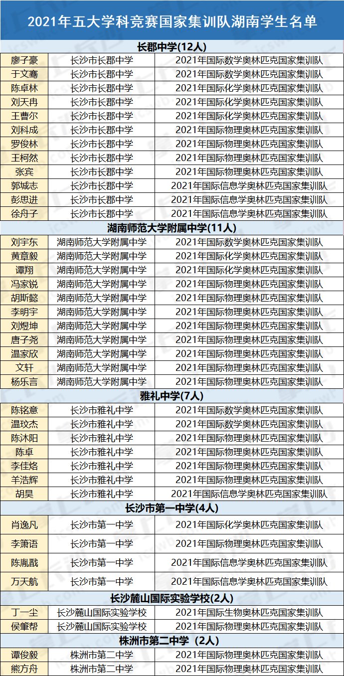 牛！湖南38名学霸获清华北大保送资格，总人数居全国第一