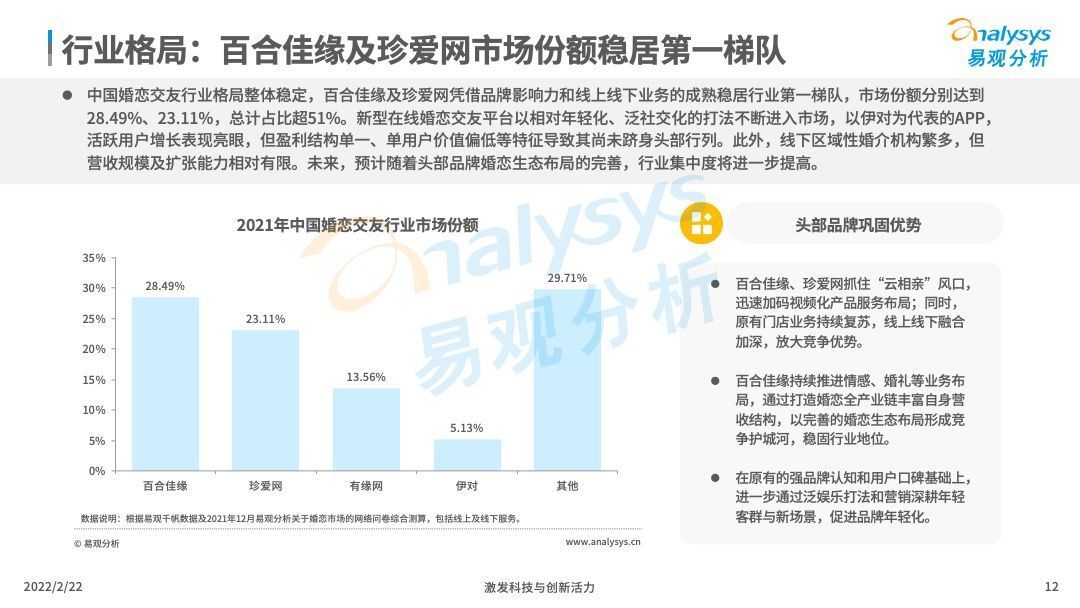 领先优势|2021年中国在线婚恋交友行业分析
