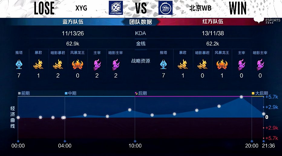 马可波罗|XYG 3-1 北京WB，视野控图沉稳运营，XYG豪取三连胜