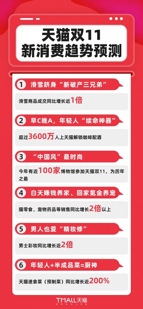 三兄弟|天猫双11新消费趋势预测：国潮文创、男颜消费、早C晚A