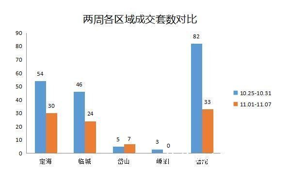 售户型|(11月01日-11月07日)舟山市商品房周成交出炉“山海未来城”位列首位