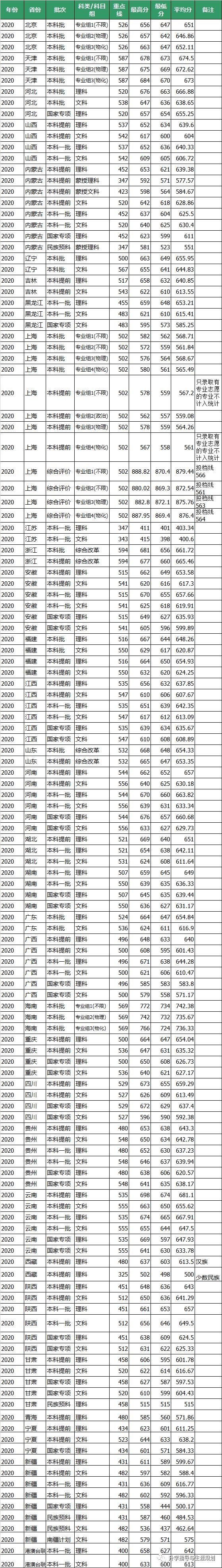 录取分数篇 华东师范大学2020年全国录取分数