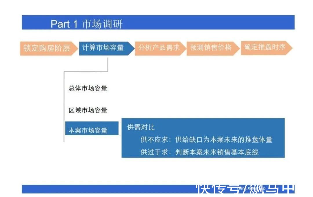 操盘|房地产操盘的策略思维，项目总必看