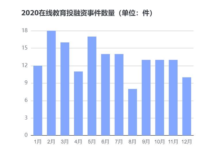 新增8.2万家，融资530亿，在线教育鼠年躺着数钱？