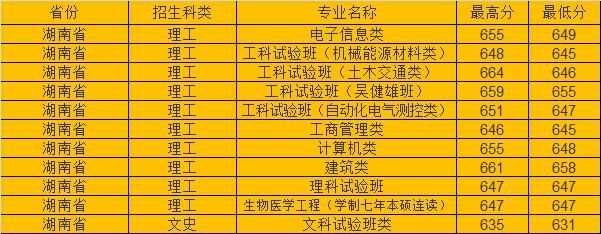 分数线|东南大学2020年各省市高考录取分数线