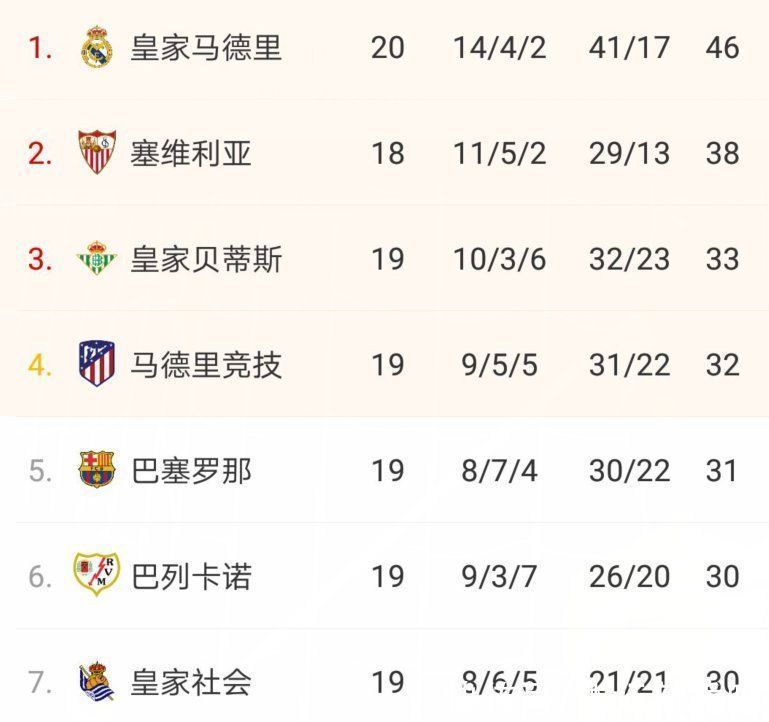 吕克德|西甲疯狂一夜!前4有3队输球,巴萨1-0后看到希望:和欧冠区差1分