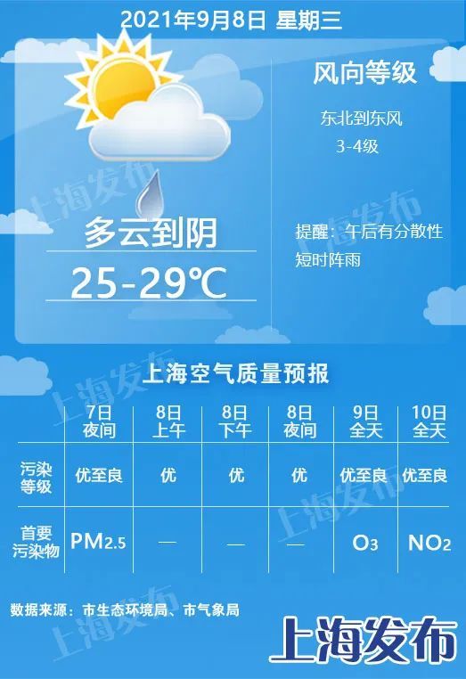 明天延续舒适体感 周四到周日天气复制黏贴 下周气温将回升 全网搜