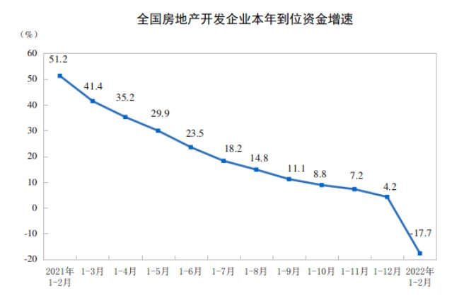 销售额|1-2月份全国住宅新开工面积下降14.9% 住宅销售额下降22.1%