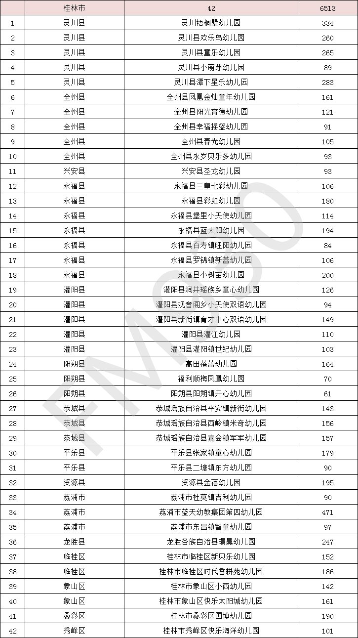 降低|正在公示！广西新认定497所多元普惠幼儿园，收费有所降低！柳州有这些→