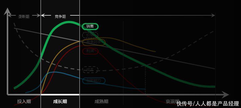 华为手机|产品生命周期模型：生意越来越难：改变，从通过时间轴看产品开始
